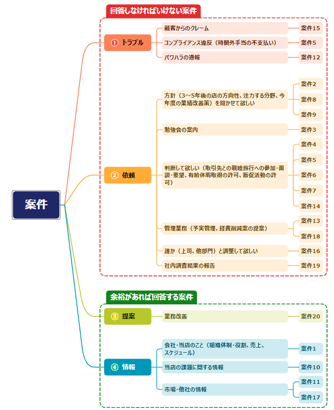 インバスケット】具体的な解き方は？ - サラリーマン昇格試験塾